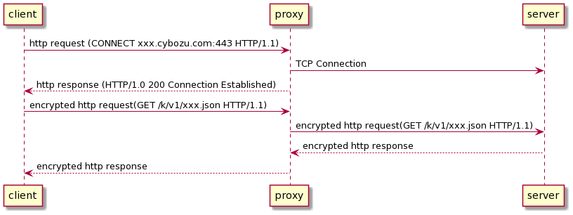 Sequence of HTTP Tunneling